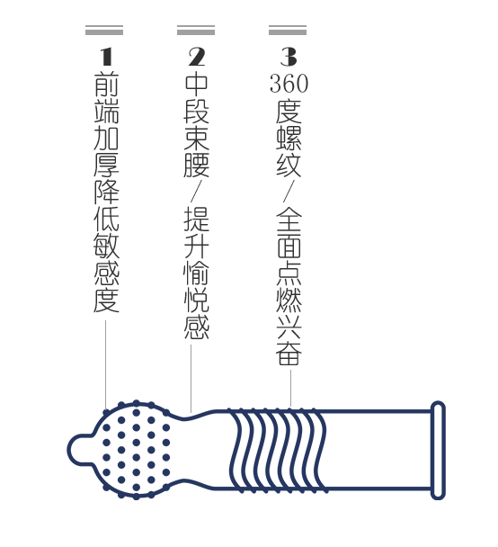 七夕攻略丨選好避孕套，愉悅跑不掉(圖4)